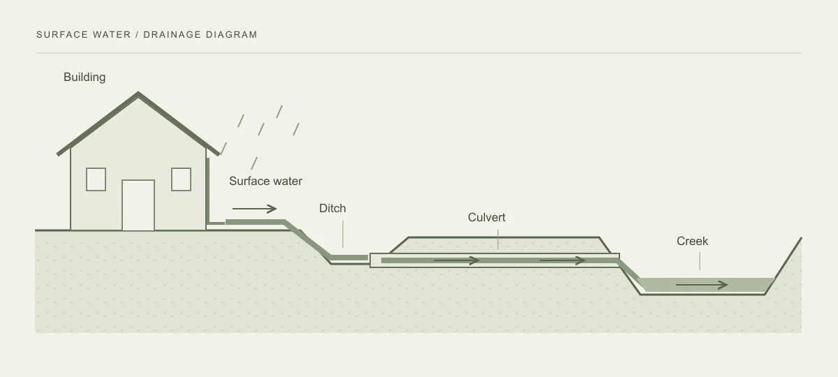 Diagram of surface water moving across ground into a ditch, through a culvert and into a creek, with a building beside the flow route. Not a real location or a flood map.
